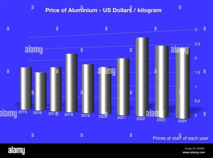 How much is aluminum per pound in Indiana?