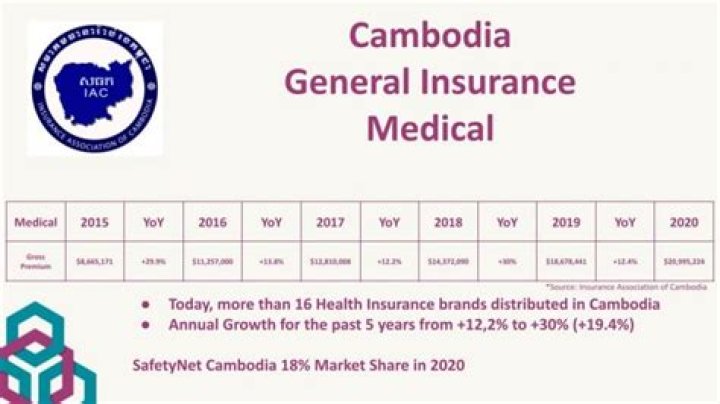 How much is health insurance Cambodia?