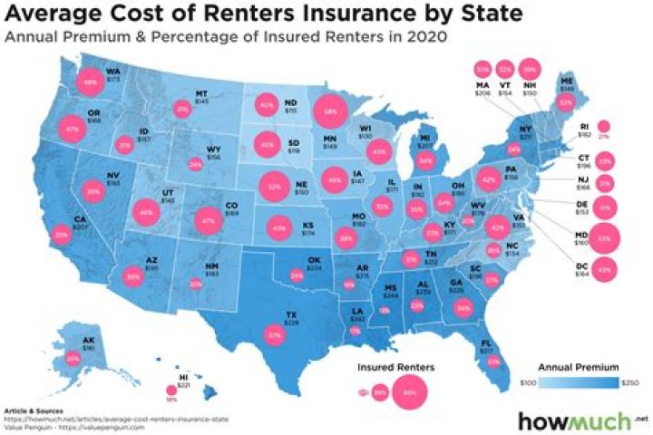 How much is renters insurance for a pool?