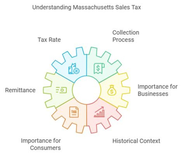 How much is sales tax in Massachusetts?