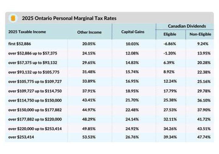 How much is tax on purchases in Ontario?