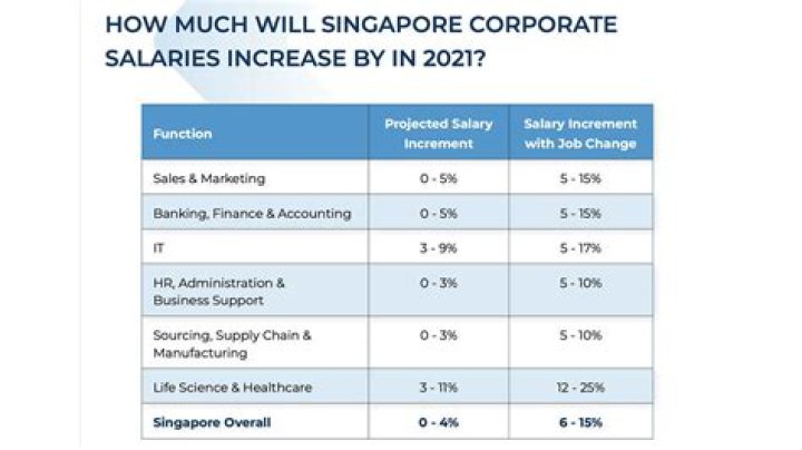 How much is the basic salary in Singapore?