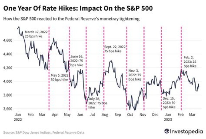 How much is the S&P down this month?
