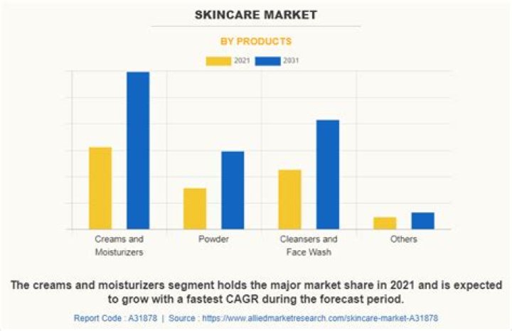 How much is the skincare industry worth?