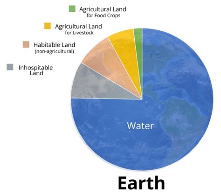 How much land is in France?