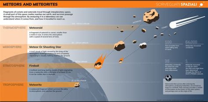 How much meteor dust falls to Earth every day?