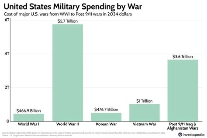 How much money did the North spent on the Civil War?