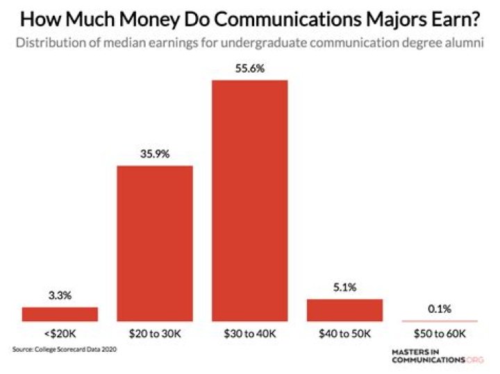 How much money do communication majors make?