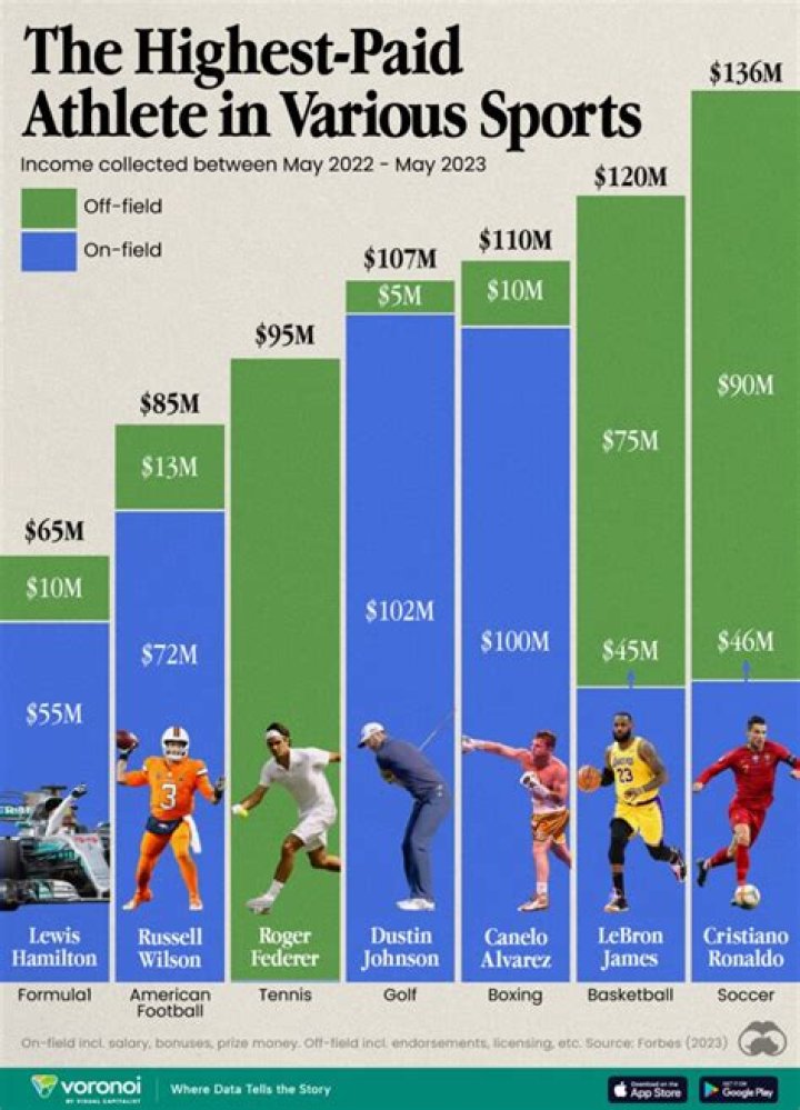 How much money do pro athletes make?