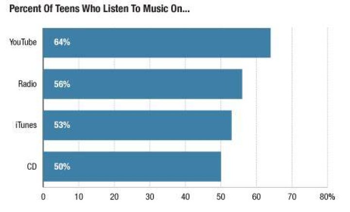 How much music do we listen to?
