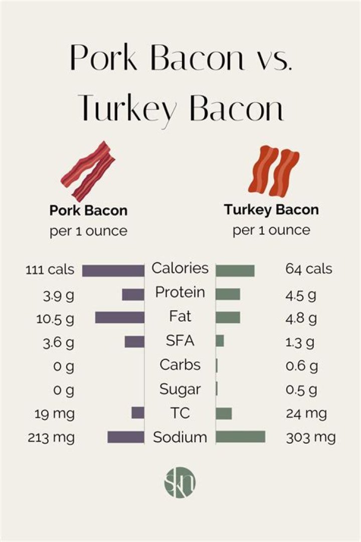 How much nutrition is in bacon?