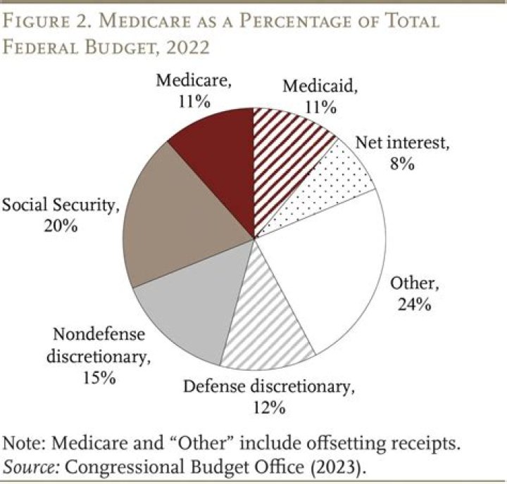 How much of the federal budget goes to Medicaid?