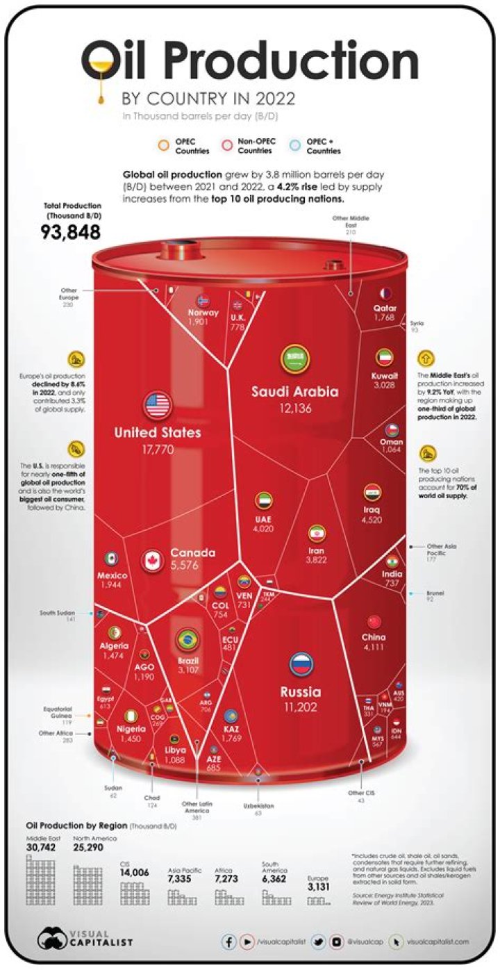 How much oil is Russia producing?