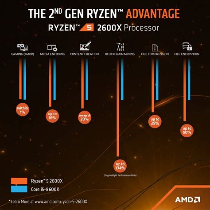 How much power does a Ryzen 5 2600x use?