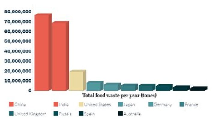 How much pumpkin is wasted each year?