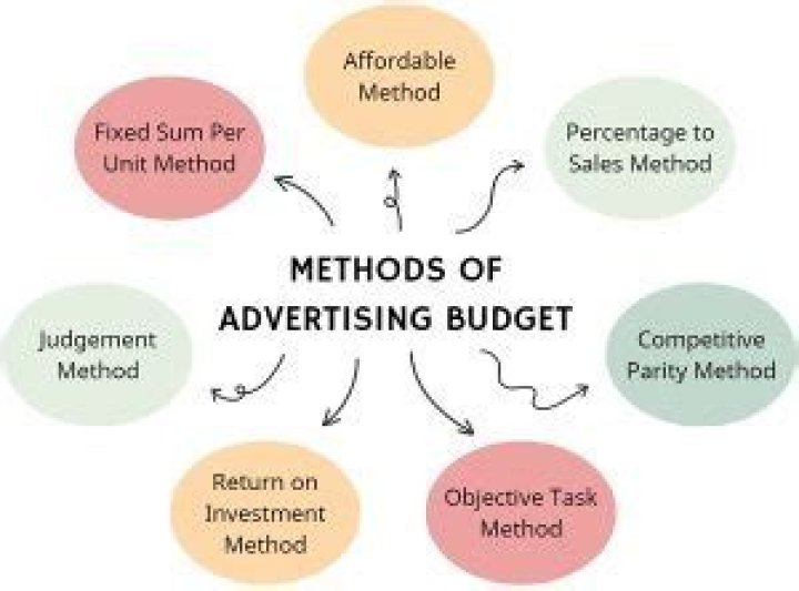 How much should you spend on an advertising budget?