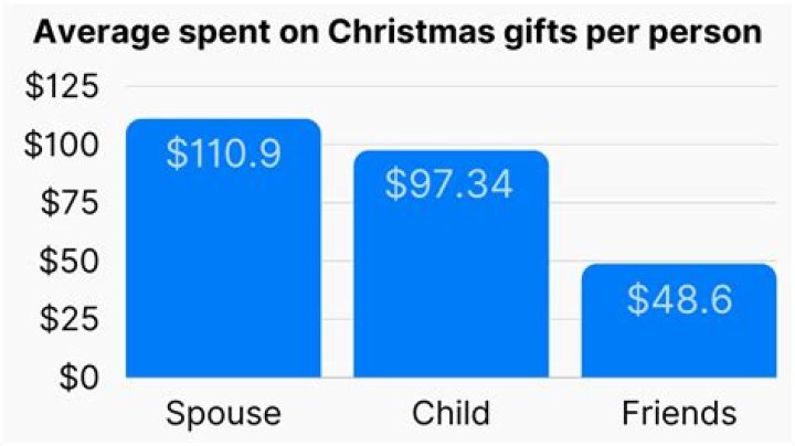 How much should you spend on each kid for Christmas?