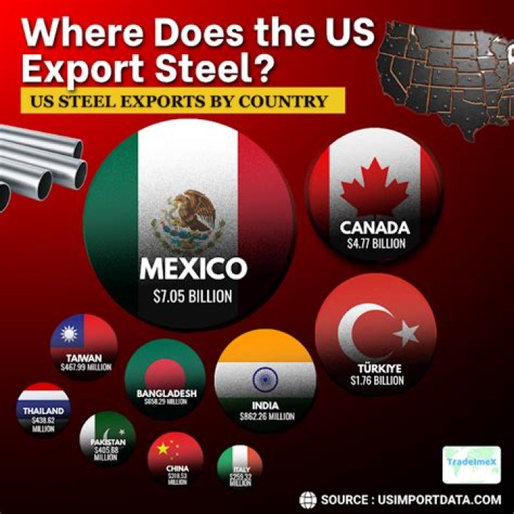 How much steel does Mexico export to the US?