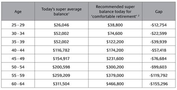 How much super do government employees get?