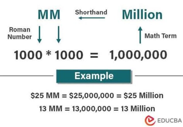 How much Thousands are in a million?