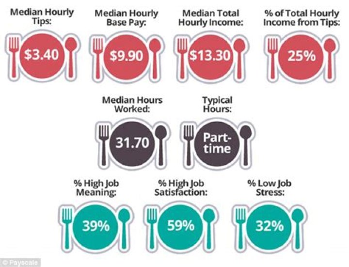 How much waiters earn UK?
