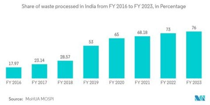 How much waste does India generate?
