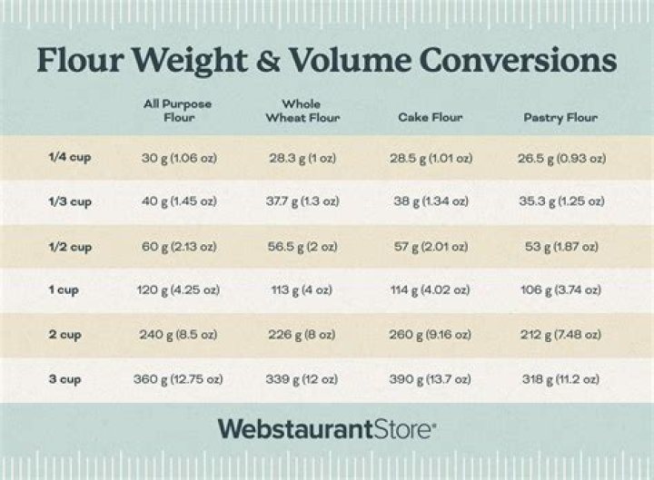 How much water do I need for 500g of bread flour?