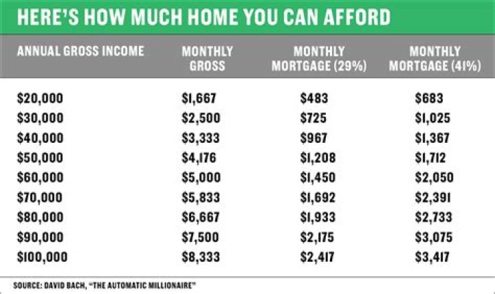 How much your house should cost based on salary?