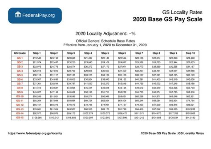 How often are GS step increases?