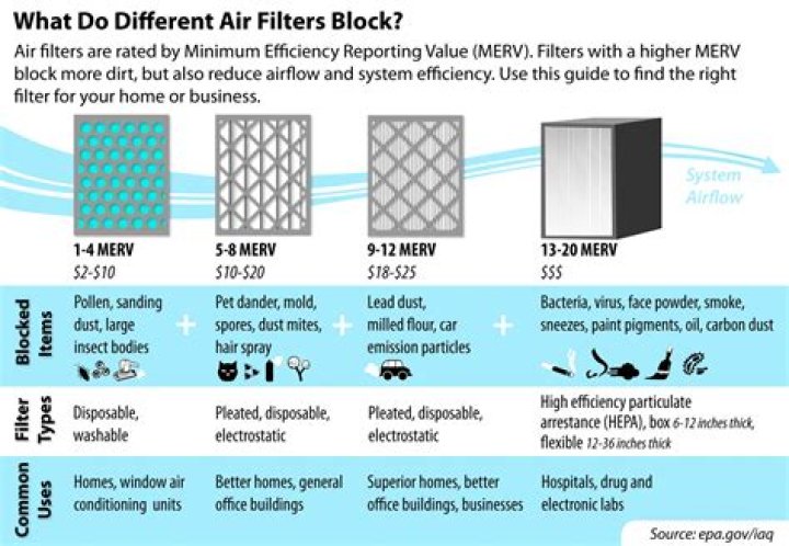 How often do respirator filters need to be changed?
