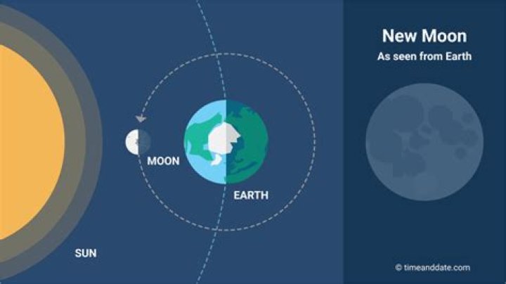 How often does the Sun Moon and Earth align?