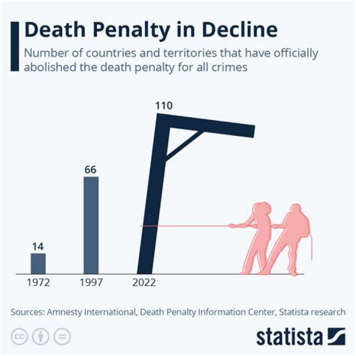 How often is death penalty used?