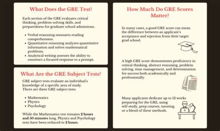 How often is the GRE administered?