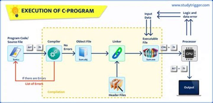 How programs are executed in the CPU?