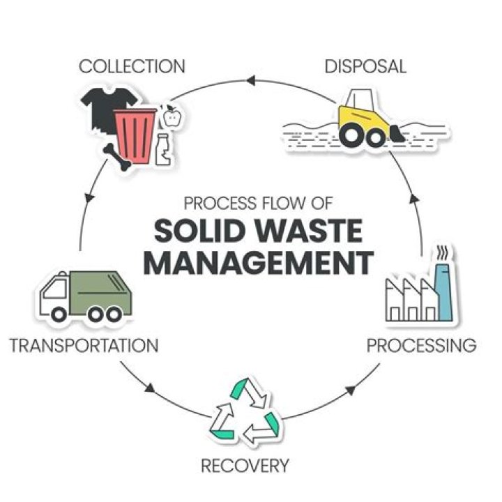 How thermal treatment is necessary in solid waste management?