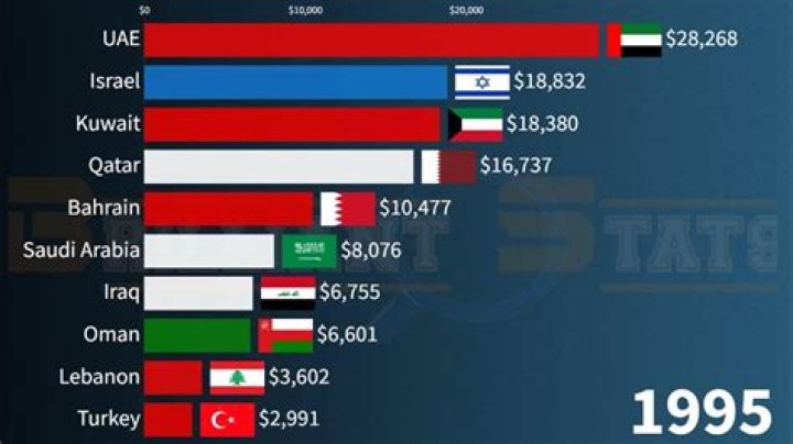 How wealthy is Kazakhstan?