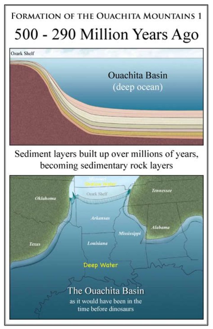 How were the Ouachita Mountains formed?