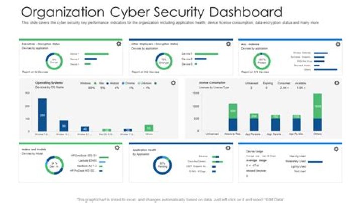 How would you assess your cybersecurity status?