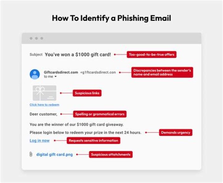 How would you know if you receive a phishing email?