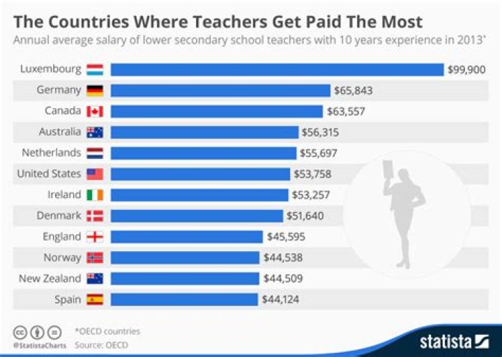 In which country do teachers get paid the most?