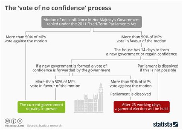 In which country does the parliament have only the constructive vote of no confidence at its disposal?