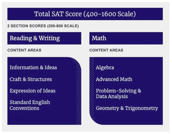 Is 1 000 a good SAT score?