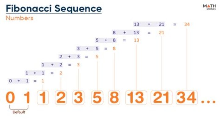 Is 108 a Fibonacci number?