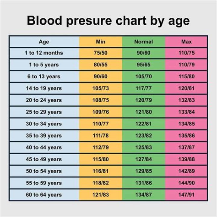 Is 127 over 70 a good blood pressure?