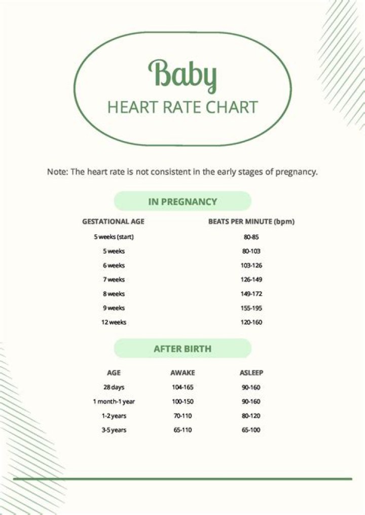 Is 170 heart rate too high for baby?
