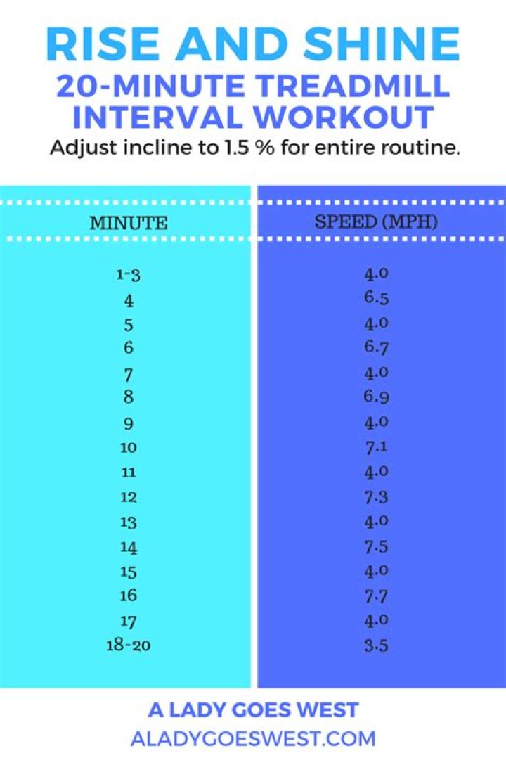 Is 20 minutes of treadmill enough?