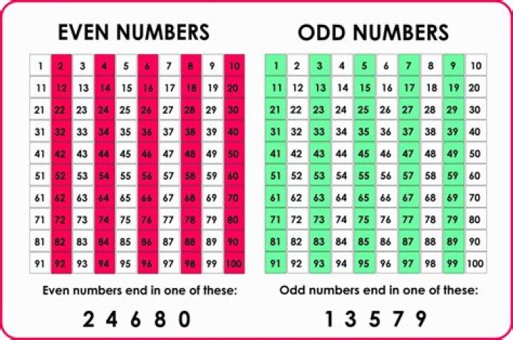 Is 35 odd or even?