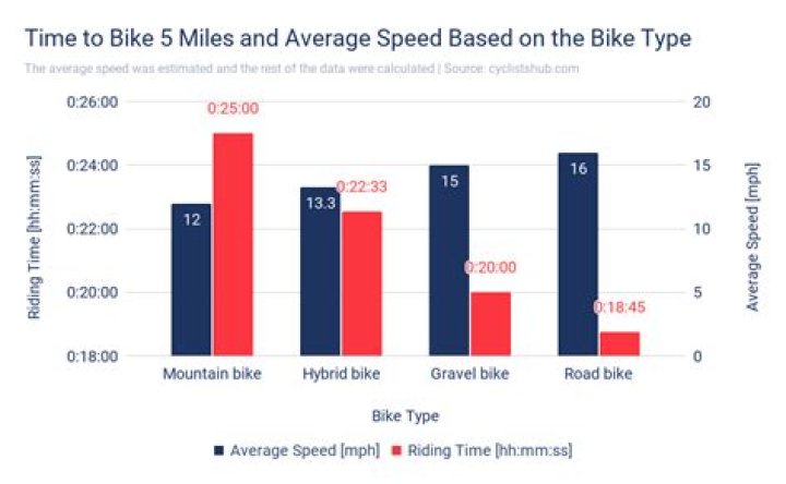 Is 5 miles a lot to bike?