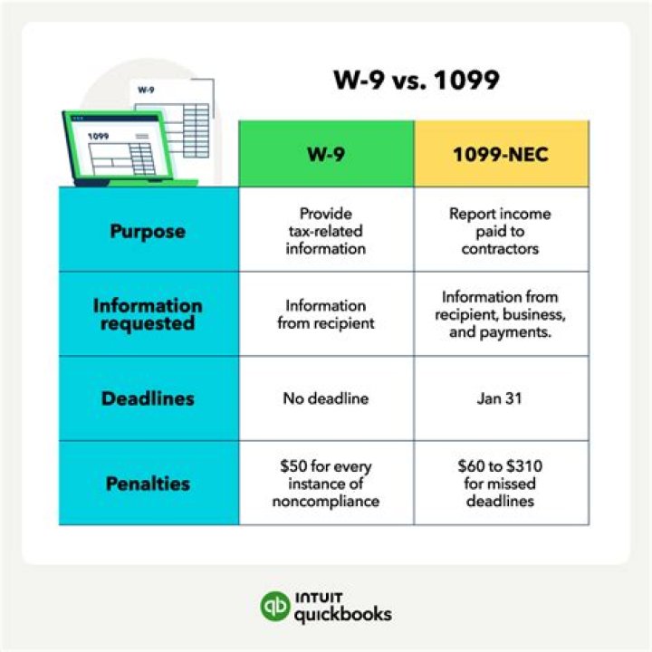 Is a 1099 and w9 the same thing?