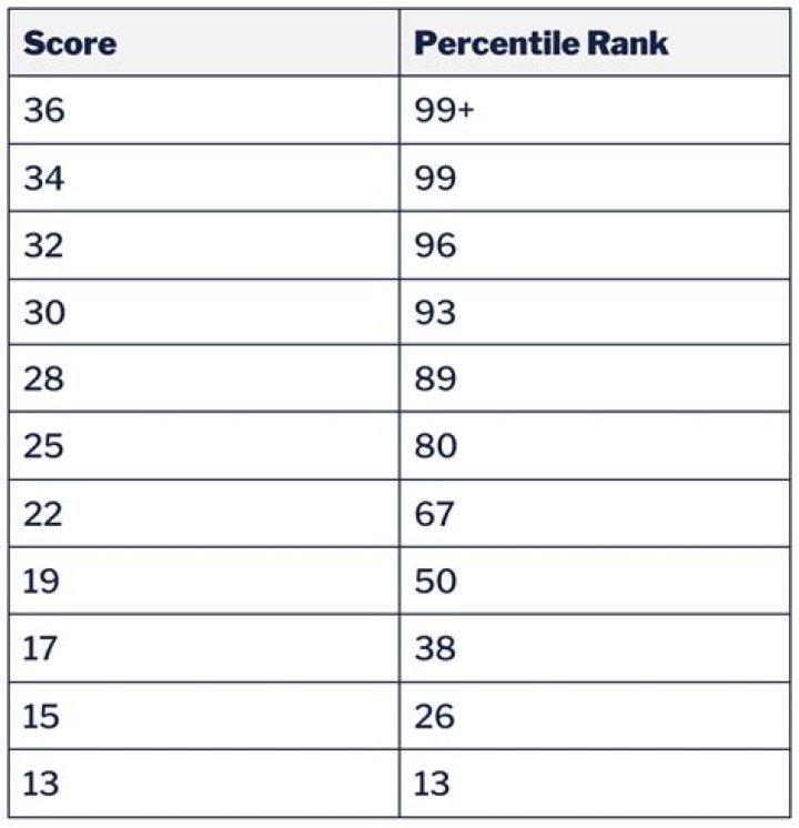 Is a 26 GOOD ON act?